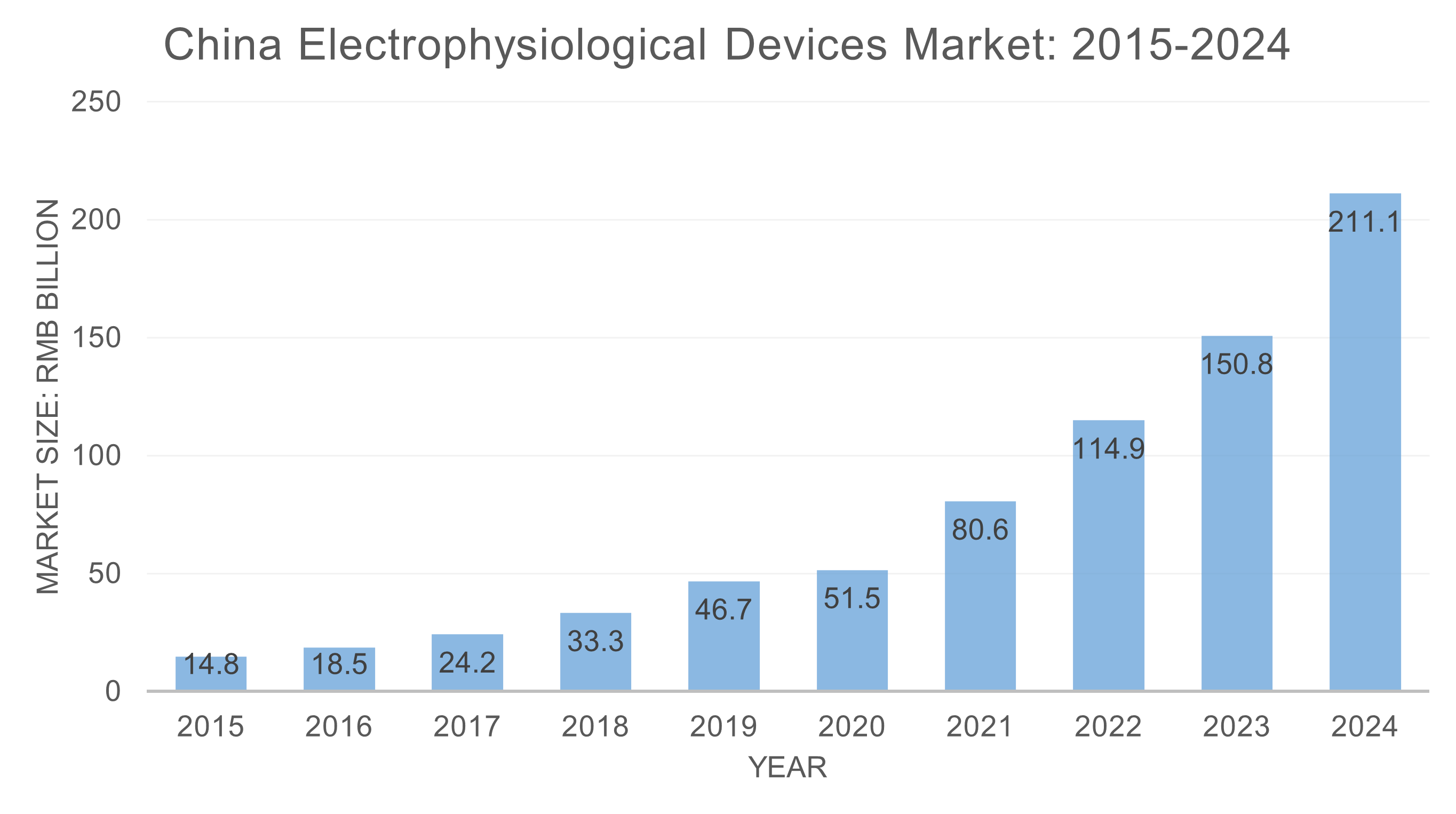 China Electrophysiological Devices Market: 2015-2024